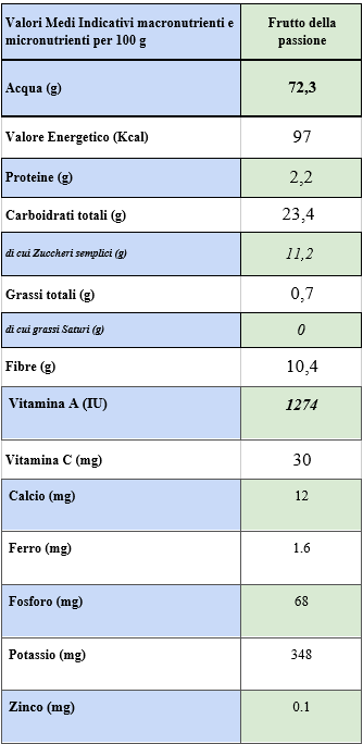 frutto della passione valori nutrizionali