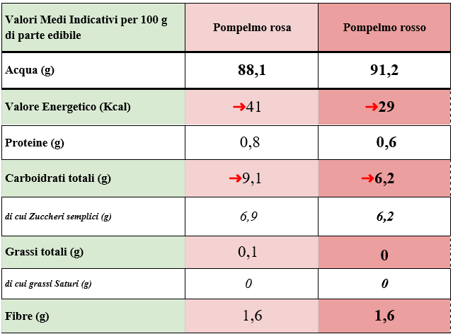 pompelmo-valori-nutrizionali.png