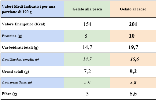 valori nutrizionali gelato senza gelatiera cioccolato e pesca
