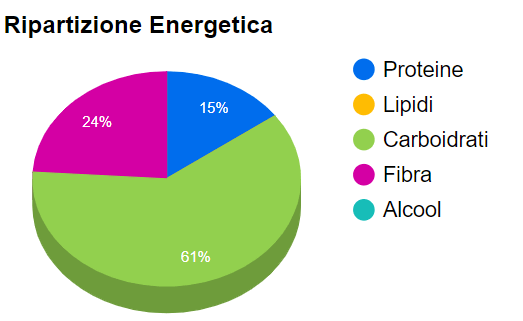 Proteine limone