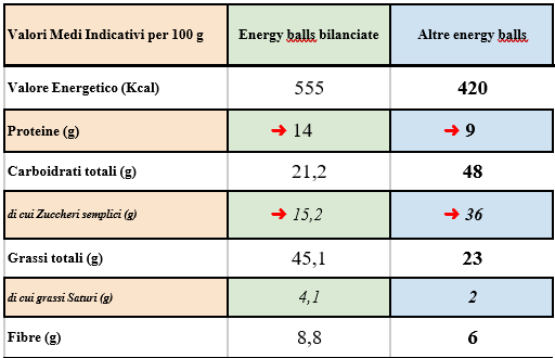 valori nutrizionali energy balls